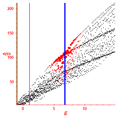 Peres lattice <N>